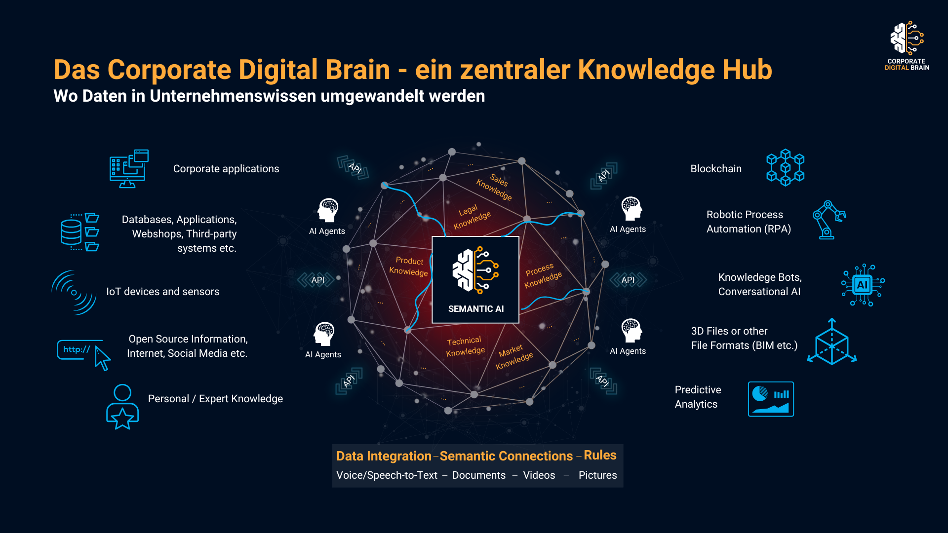 Corporate Digital Brain Visualisierung